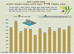 Biểu Đồ Xuất Khẩu Gạo Của Việt Nam 2020 Là