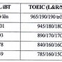 Ielts Listening Quy Đổi Điểm